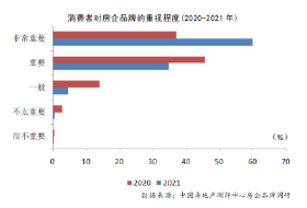 品牌价值带动溢价效应 房企全面提升品牌竞争力