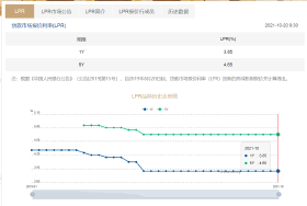 2021年10月20日全国银行间同业拆借*受权公布贷款市场报价利率（LPR）公告