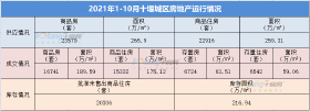 2021年1 -10月十堰城区新建商品住房销售15332套，同比增长29.79%