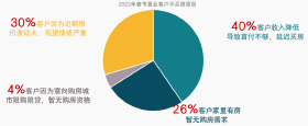 返乡置业“爽约”，仅六成客户计划一年内买房