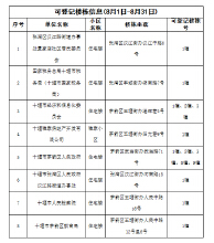 【业主必看】2020年8月十堰可办理不动产登记小区公布!