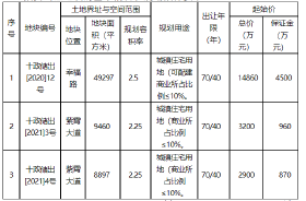 起始价2.096亿元！十堰发展潜力区3宗优质地块下月集中拍卖！