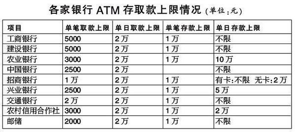 部分银行提高atm取款上限 单笔*高可取2万元