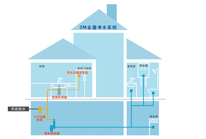 全屋净水系统